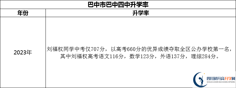 2024年巴中市巴中四中升學率怎么樣？