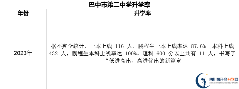 2024年巴中市第二中學(xué)升學(xué)率怎么樣？
