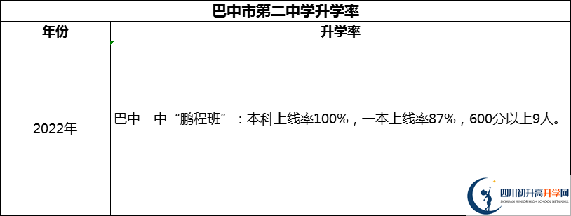 2024年巴中市第二中學(xué)升學(xué)率怎么樣？