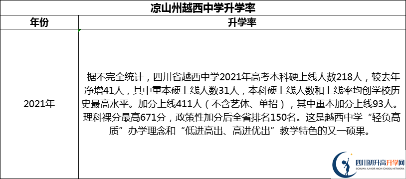 2024年涼山州越西中學(xué)升學(xué)率怎么樣？