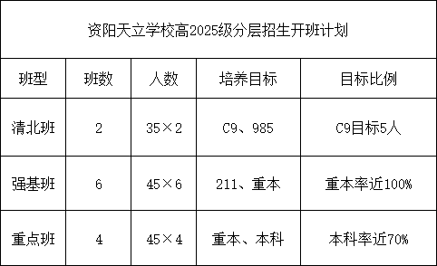 2026年資陽市資陽天立學(xué)校招生計劃是多少？