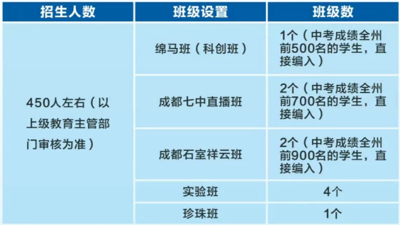 2026年阿壩州馬爾康中學招生計劃是多少？