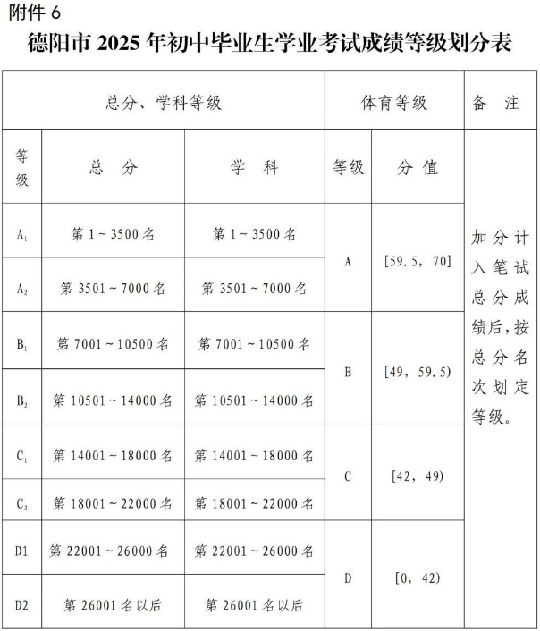 2026年德陽市廣漢六中招生分?jǐn)?shù)是多少分？