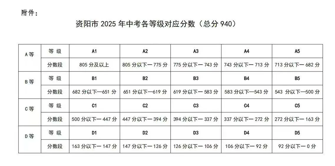 2026年資陽市資陽川綿高級中學招生分數是多少分？