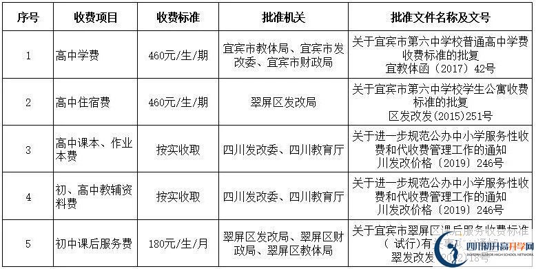 2026年宜賓市第六中學學費多少錢？