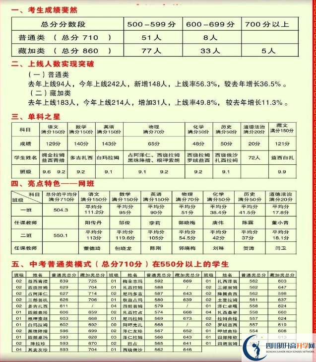 2026年甘孜州德格縣中學(xué)升學(xué)率怎么樣？