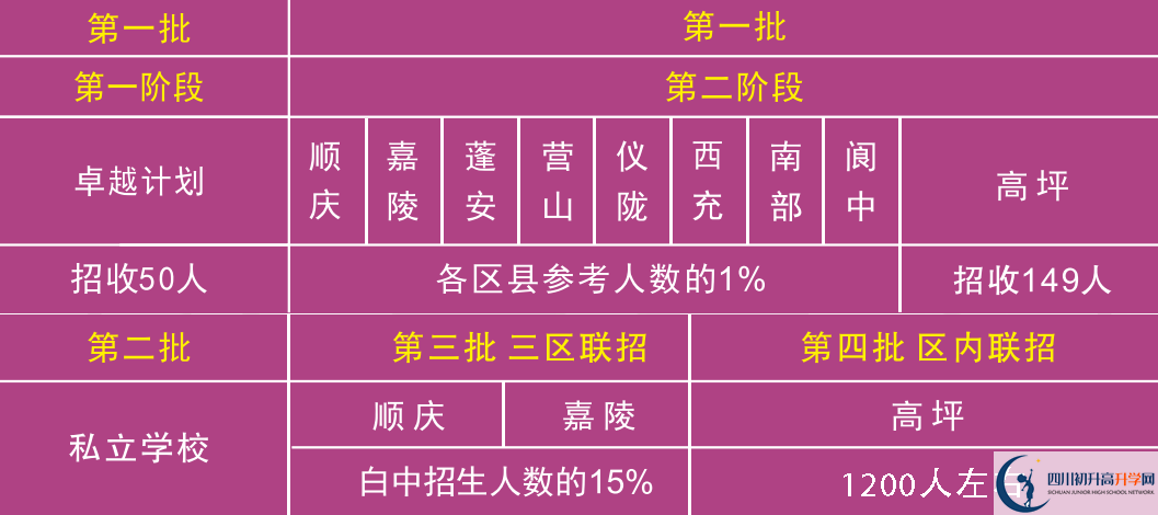 2026年南充市白塔中學班級如何設置？