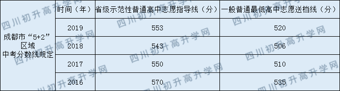 2020年成都嘉祥外國語學(xué)校中考錄取分?jǐn)?shù)線是多少？