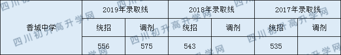 香城中學(xué)分?jǐn)?shù)線2020年是多少？