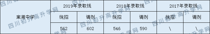2020雙流棠湖中學(xué)初升高錄取線是否有調(diào)整？