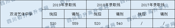 2020年四川省雙流藝體中學(xué)高中的錄取線是多少？
