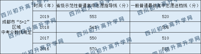 四川師范大學(xué)附屬第三實驗中學(xué)2020年中考錄取分?jǐn)?shù)是多少？