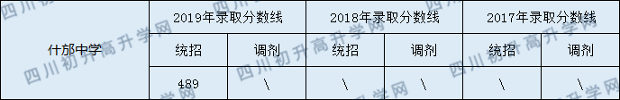 2020什邡中學(xué)初升高錄取線是否有調(diào)整？