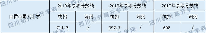 自貢市蜀光中學(xué)2020年中考錄取分?jǐn)?shù)是多少？