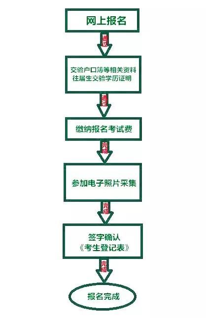 2020攀枝花中考怎么報(bào)名？