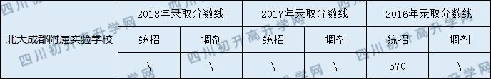 2020北大成都附屬實驗學(xué)校初升高錄取線是否有調(diào)整？