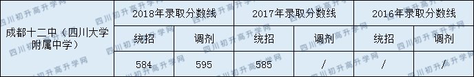 2020成都十二中初升高錄取線是否有調整？