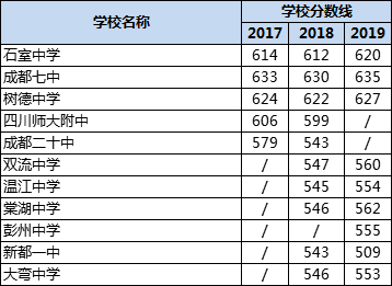 成都高中錄取分?jǐn)?shù)線|初升高分?jǐn)?shù)錄取線|普高分?jǐn)?shù)線是多少？