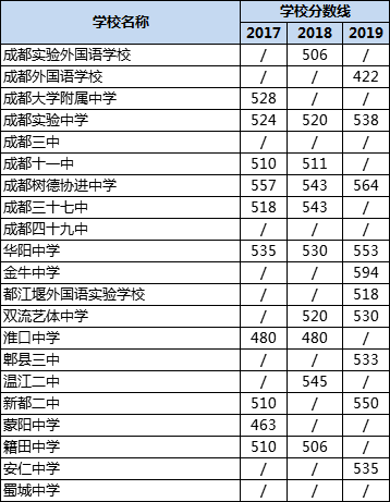 成都高中錄取分?jǐn)?shù)線|初升高分?jǐn)?shù)錄取線|普高分?jǐn)?shù)線是多少？
