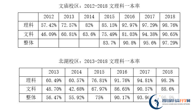 成都石室中學(xué)一本率是多少？