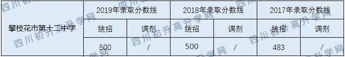 2020攀枝花市第十二中學(xué)校初升高錄取線是否有調(diào)整？
