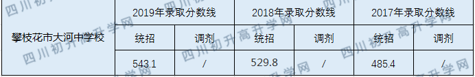 2020攀枝花市大河中學(xué)校初升高錄取線是否有調(diào)整？