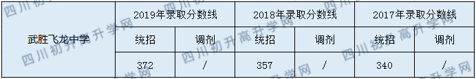 2020武勝飛龍中學(xué)初升高錄取分?jǐn)?shù)線是否有調(diào)整？