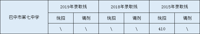 2020巴中市第七中學(xué)初升高錄取線是否有調(diào)整？