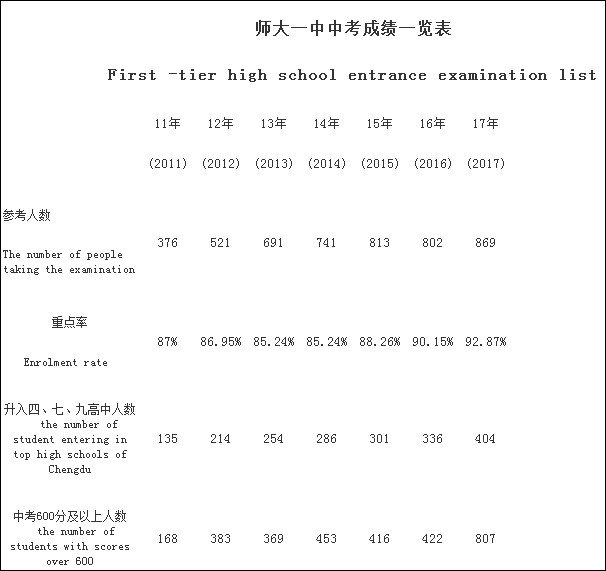 成都龍泉師大一中2020年排名高不高？