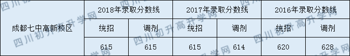 成都七中高新校區(qū)2020年錄取分?jǐn)?shù)線是多少分？