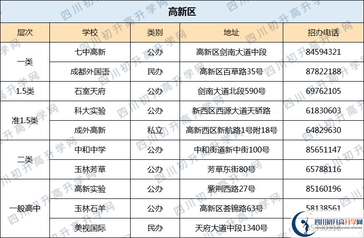 七中高新2020年排名高不高？