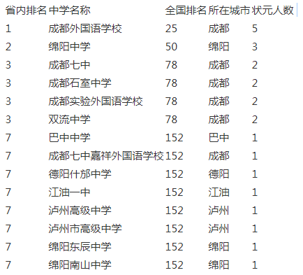 成都實(shí)驗(yàn)外國(guó)語(yǔ)學(xué)校2020年在成都排名第幾？