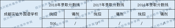 成都市實驗外國語學(xué)校2020年好考嗎？