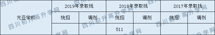 都江堰光亞學校2020年錄取分數(shù)線是多少分？