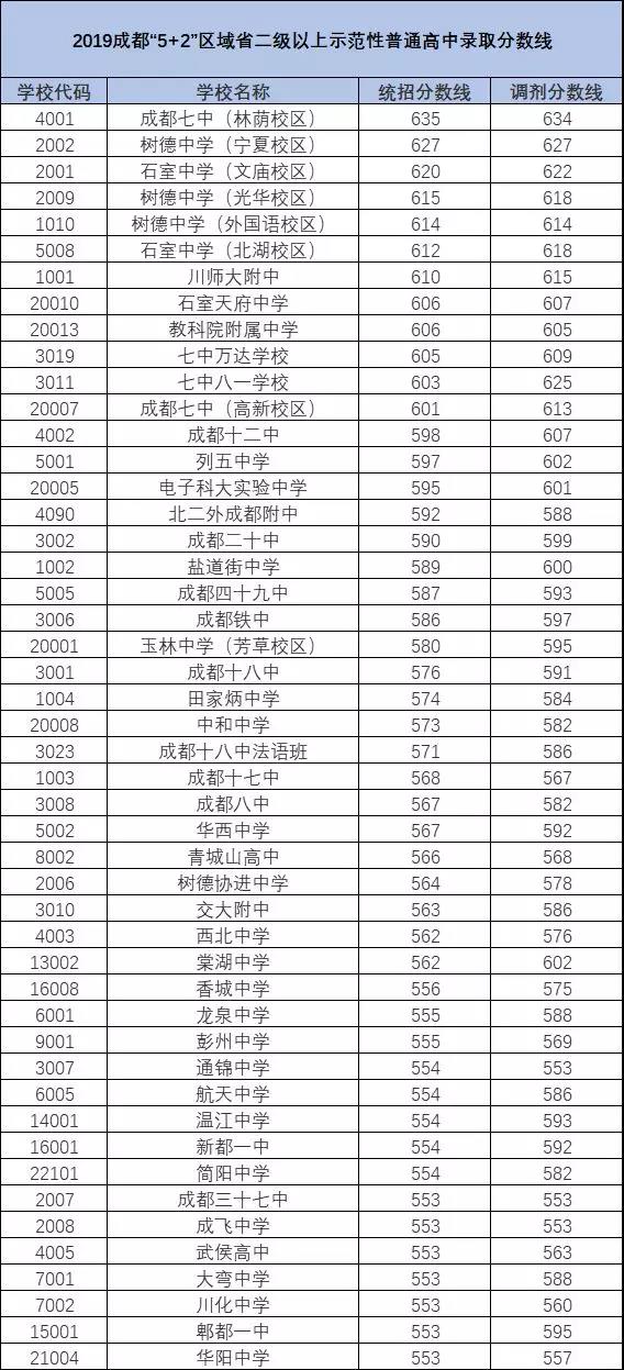 2020年青城山高級中學排名多少？