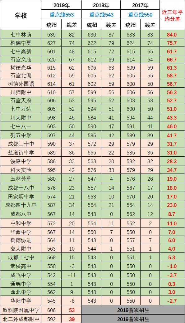 2020年成都第七中學(xué)排名第幾？