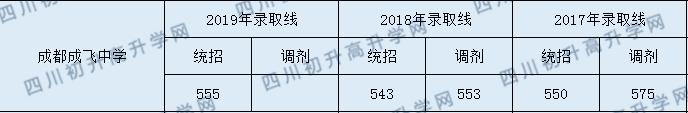 成都成飛中學(xué)2020年入學(xué)分?jǐn)?shù)線是多少分？