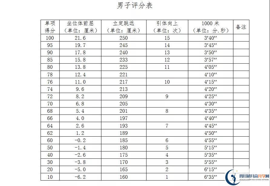 2021年自貢中考體育考試評分標(biāo)準(zhǔn)是什么？