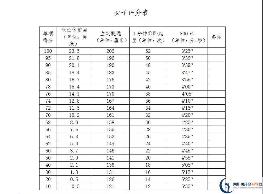 2021年自貢中考體育考試評分標(biāo)準(zhǔn)是什么？