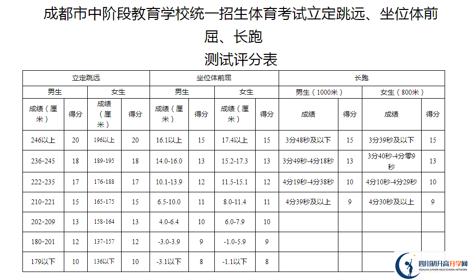 2021年成都都江堰市中考體育考試評分標(biāo)準(zhǔn)是什么？
