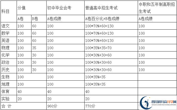 內(nèi)江2021年中考分數(shù)怎么折算？