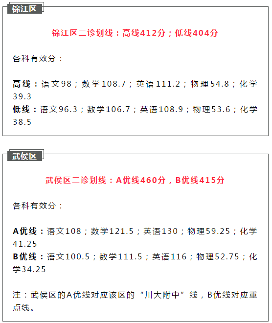 2021成都簡陽市初升高二診如何劃線？