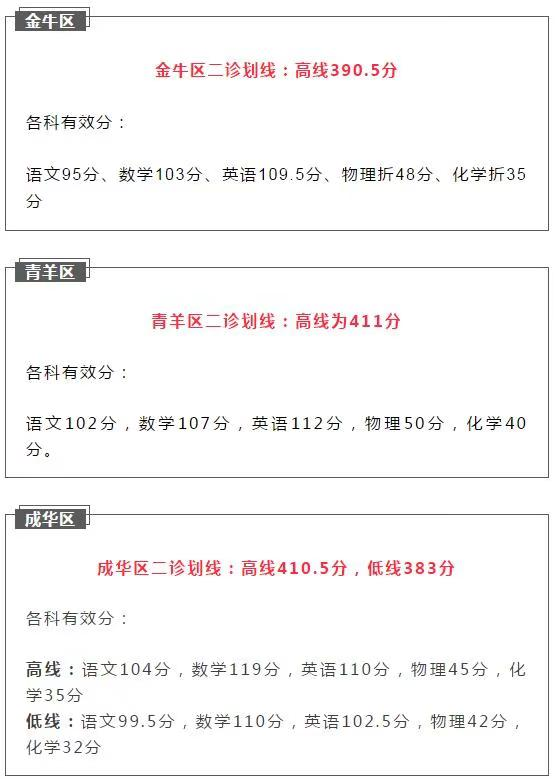 2021成都簡陽市初升高二診如何劃線？