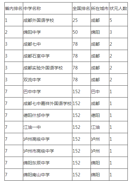 2021年成都外國(guó)語學(xué)校在成都排名多少?