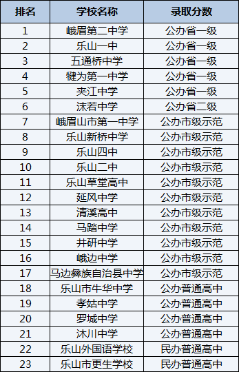 2021年樂(lè)山新橋中學(xué)在樂(lè)山排名多少？
