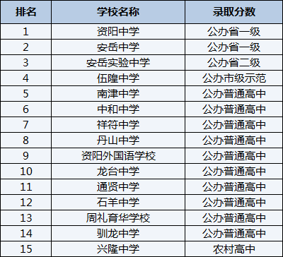2021年南津中學在資陽排名多少？