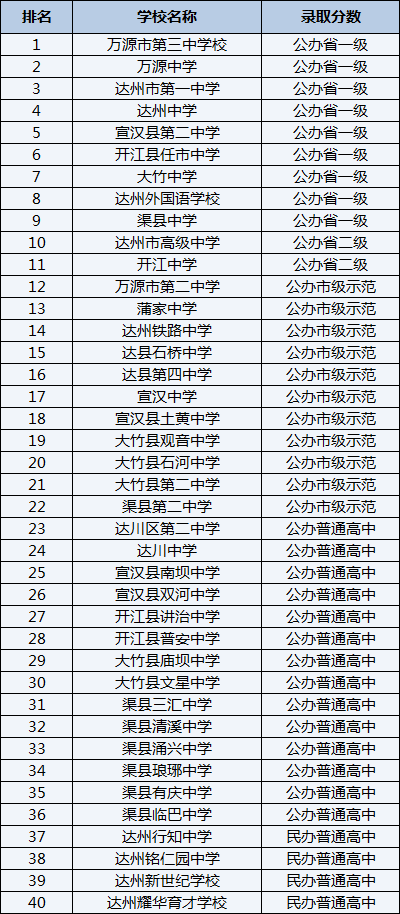 2021年萬(wàn)源市第三中學(xué)校在達(dá)州排名多少？