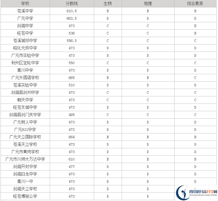 廣元最近幾年中考的重點(diǎn)分?jǐn)?shù)線是多少？