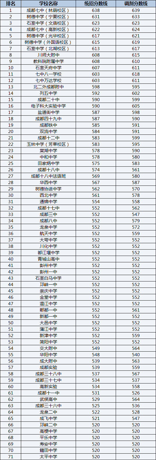 2022年成都石室中學(xué)排名情況是怎么樣？
