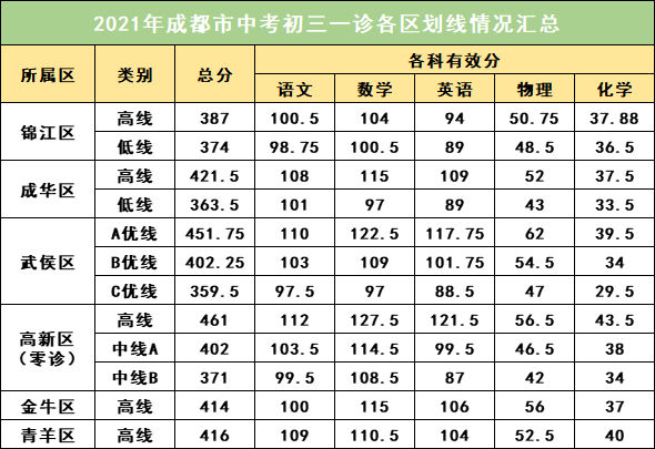 2022年成都中考一診考試有何變化？